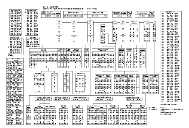 2012-2013年度 国際ロータリー役員及び第2690地区委員会組織図
