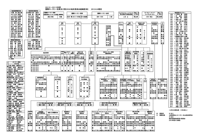２０１２－２０１３年度 国際ロータリー役員及び第２６９０地区委員会組織図