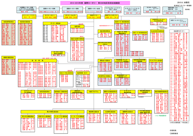 第2690地区　2014-2015 組織図